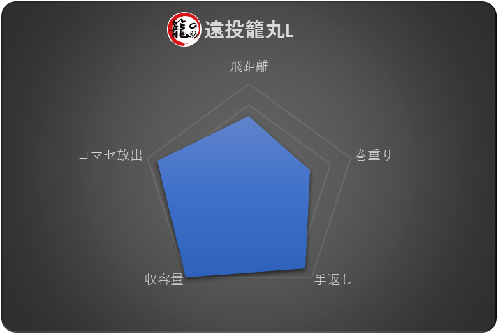 遠投1発カゴ 遠投籠丸L - 画像 (2)